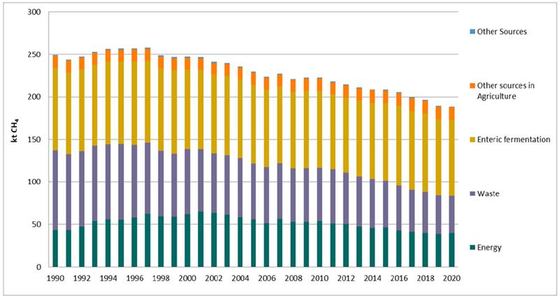 Trend in Methane Emissions by Source, 1990-2020